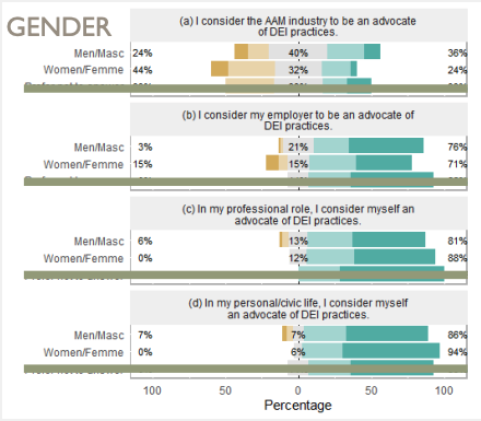 DEIJ Advocacy Survey Results