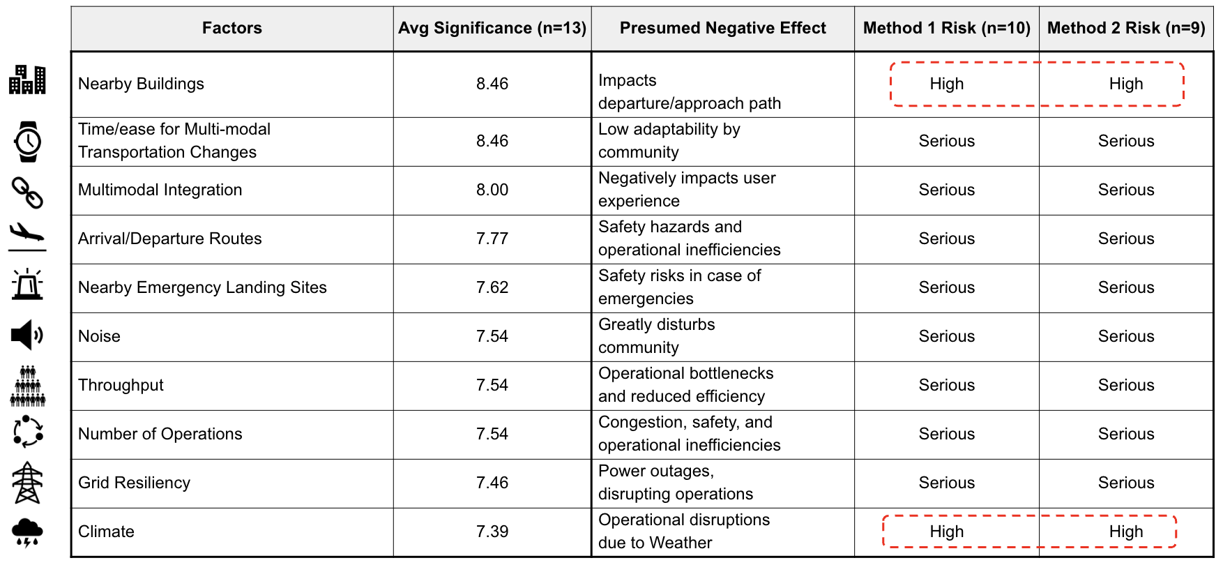 Top 10 Factors by Importance: Significance and Risk of Presumed Negative Effects